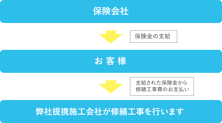 保険会社→お客様→提携会社が修繕工事